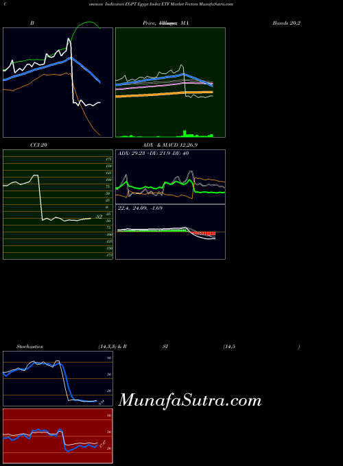 Egypt Index indicators chart 
