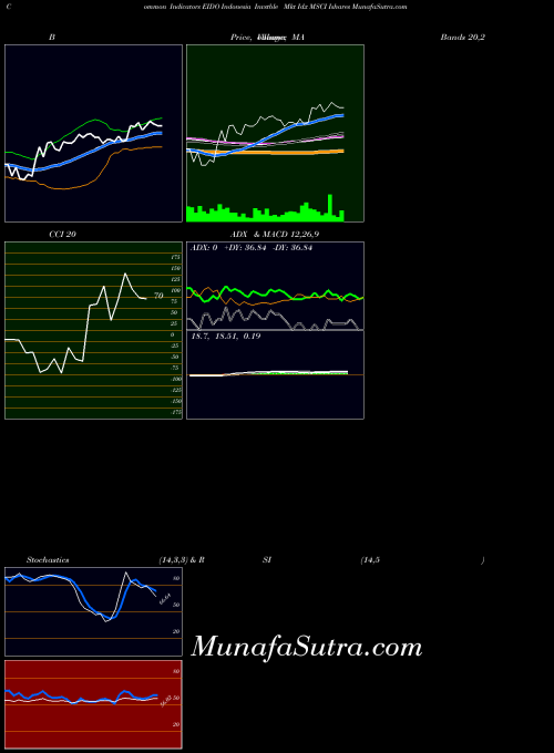 Indonesia Invstble indicators chart 