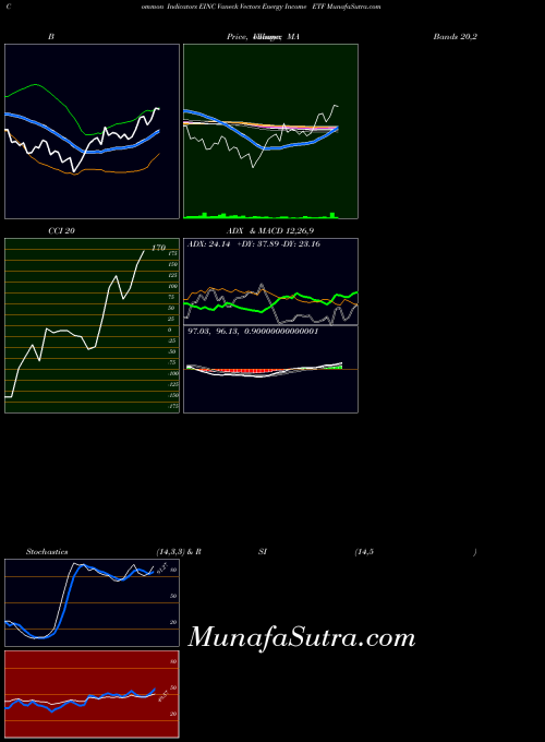 Vaneck Vectors indicators chart 