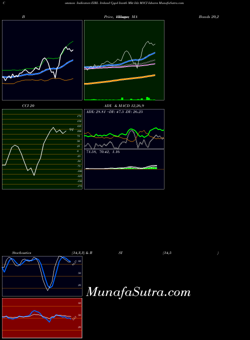 AMEX Ireland Cppd Invstb Mkt Idx MSCI Ishares EIRL All indicator, Ireland Cppd Invstb Mkt Idx MSCI Ishares EIRL indicators All technical analysis, Ireland Cppd Invstb Mkt Idx MSCI Ishares EIRL indicators All free charts, Ireland Cppd Invstb Mkt Idx MSCI Ishares EIRL indicators All historical values AMEX