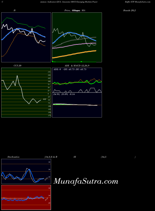 AMEX Innovator MSCI Emerging Markets Power Buffer ETF EJUL All indicator, Innovator MSCI Emerging Markets Power Buffer ETF EJUL indicators All technical analysis, Innovator MSCI Emerging Markets Power Buffer ETF EJUL indicators All free charts, Innovator MSCI Emerging Markets Power Buffer ETF EJUL indicators All historical values AMEX