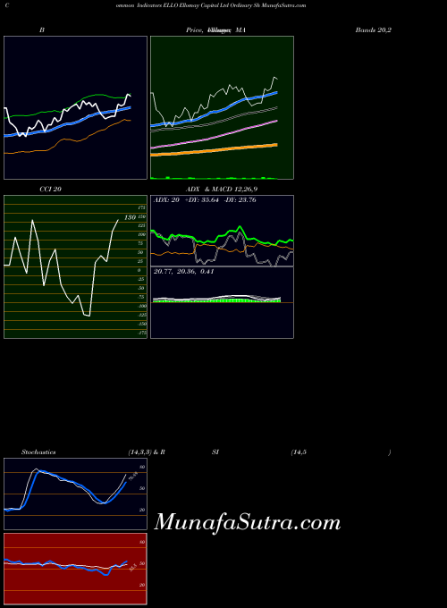 AMEX Ellomay Capital Ltd Ordinary Sh ELLO All indicator, Ellomay Capital Ltd Ordinary Sh ELLO indicators All technical analysis, Ellomay Capital Ltd Ordinary Sh ELLO indicators All free charts, Ellomay Capital Ltd Ordinary Sh ELLO indicators All historical values AMEX