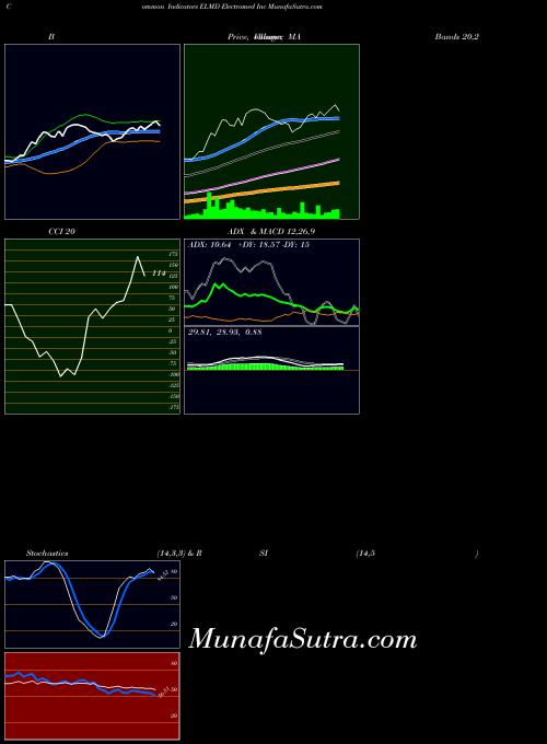 AMEX Electromed Inc ELMD ADX indicator, Electromed Inc ELMD indicators ADX technical analysis, Electromed Inc ELMD indicators ADX free charts, Electromed Inc ELMD indicators ADX historical values AMEX