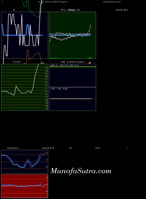 Emagin Corp indicators chart 