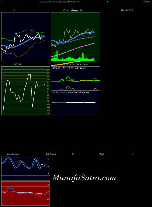 AMEX Emrg Mkts High Yield Bond Fund Ishares EMHY All indicator, Emrg Mkts High Yield Bond Fund Ishares EMHY indicators All technical analysis, Emrg Mkts High Yield Bond Fund Ishares EMHY indicators All free charts, Emrg Mkts High Yield Bond Fund Ishares EMHY indicators All historical values AMEX