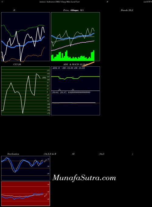 Emrg Mkts indicators chart 