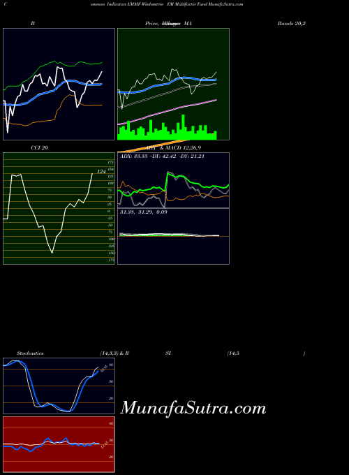 Wisdomtree Em indicators chart 