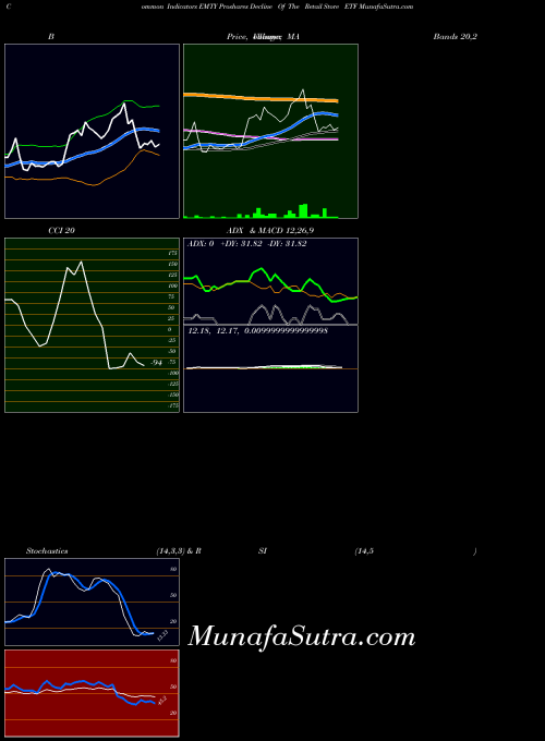 Proshares Decline indicators chart 