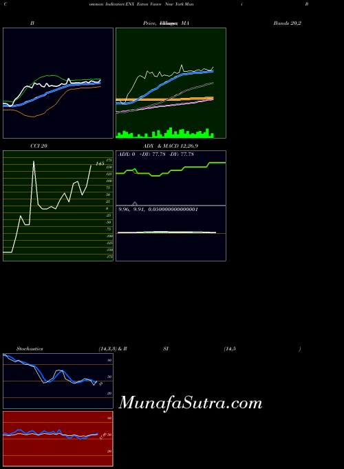 Eaton Vance indicators chart 