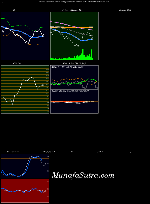 AMEX Philippines Invstb Mkt Idx MSCI Ishares EPHE RSI indicator, Philippines Invstb Mkt Idx MSCI Ishares EPHE indicators RSI technical analysis, Philippines Invstb Mkt Idx MSCI Ishares EPHE indicators RSI free charts, Philippines Invstb Mkt Idx MSCI Ishares EPHE indicators RSI historical values AMEX