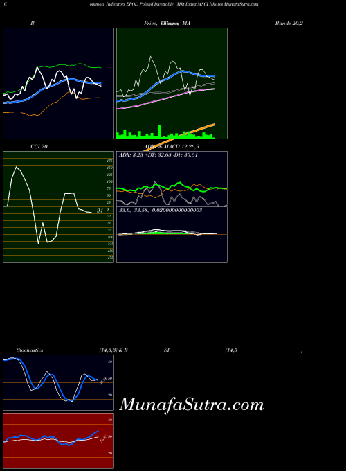 AMEX Poland Investable Mkt Index MSCI Ishares EPOL All indicator, Poland Investable Mkt Index MSCI Ishares EPOL indicators All technical analysis, Poland Investable Mkt Index MSCI Ishares EPOL indicators All free charts, Poland Investable Mkt Index MSCI Ishares EPOL indicators All historical values AMEX