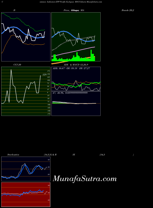 AMEX Pacific Ex-Japan MSCI Ishares EPP All indicator, Pacific Ex-Japan MSCI Ishares EPP indicators All technical analysis, Pacific Ex-Japan MSCI Ishares EPP indicators All free charts, Pacific Ex-Japan MSCI Ishares EPP indicators All historical values AMEX