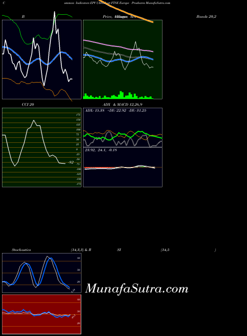 AMEX Ultrashort FTSE Europe Proshares EPV Stochastics indicator, Ultrashort FTSE Europe Proshares EPV indicators Stochastics technical analysis, Ultrashort FTSE Europe Proshares EPV indicators Stochastics free charts, Ultrashort FTSE Europe Proshares EPV indicators Stochastics historical values AMEX