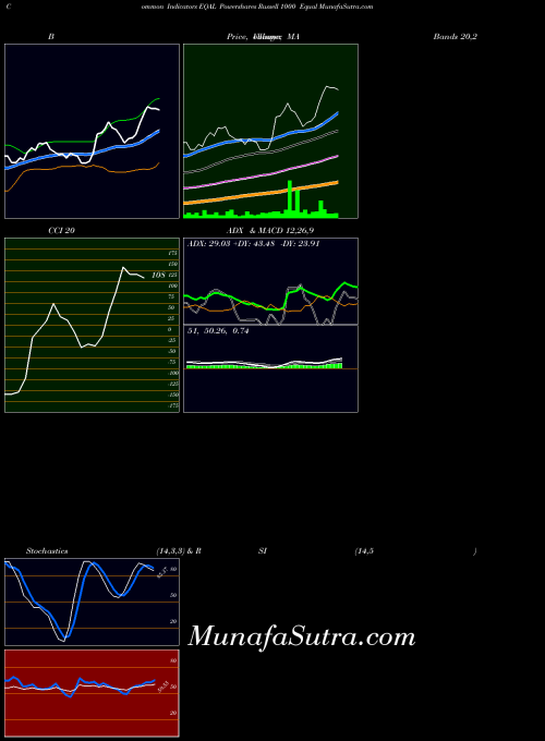 Powershares Russell indicators chart 