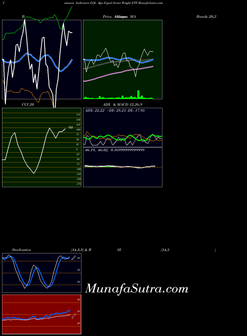 AMEX Alps Equal Sector Weight ETF EQL All indicator, Alps Equal Sector Weight ETF EQL indicators All technical analysis, Alps Equal Sector Weight ETF EQL indicators All free charts, Alps Equal Sector Weight ETF EQL indicators All historical values AMEX