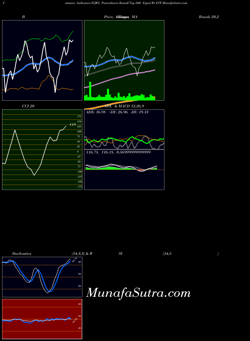 AMEX Powershares Russell Top 200 Equal Wt ETF EQWL All indicator, Powershares Russell Top 200 Equal Wt ETF EQWL indicators All technical analysis, Powershares Russell Top 200 Equal Wt ETF EQWL indicators All free charts, Powershares Russell Top 200 Equal Wt ETF EQWL indicators All historical values AMEX