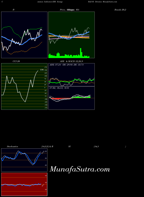 AMEX Energy Bull 3X Direxion ERX MA indicator, Energy Bull 3X Direxion ERX indicators MA technical analysis, Energy Bull 3X Direxion ERX indicators MA free charts, Energy Bull 3X Direxion ERX indicators MA historical values AMEX