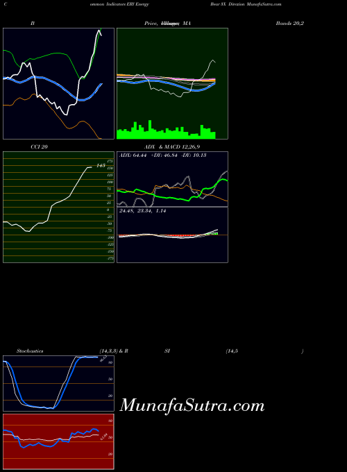 Energy Bear indicators chart 