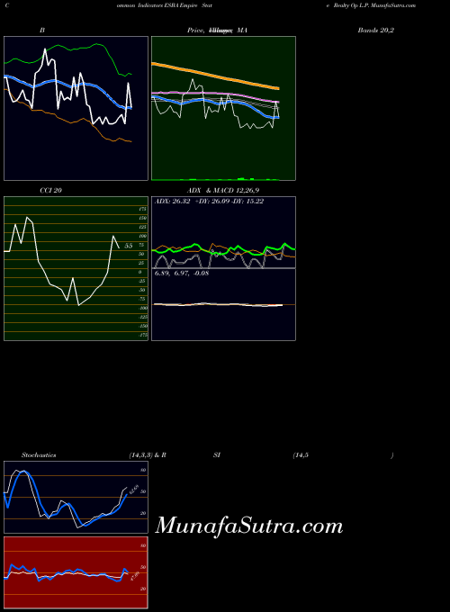 Empire State indicators chart 