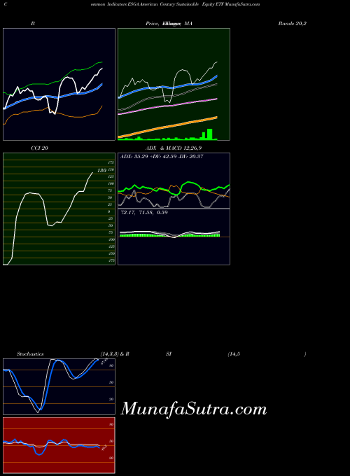 American Century indicators chart 