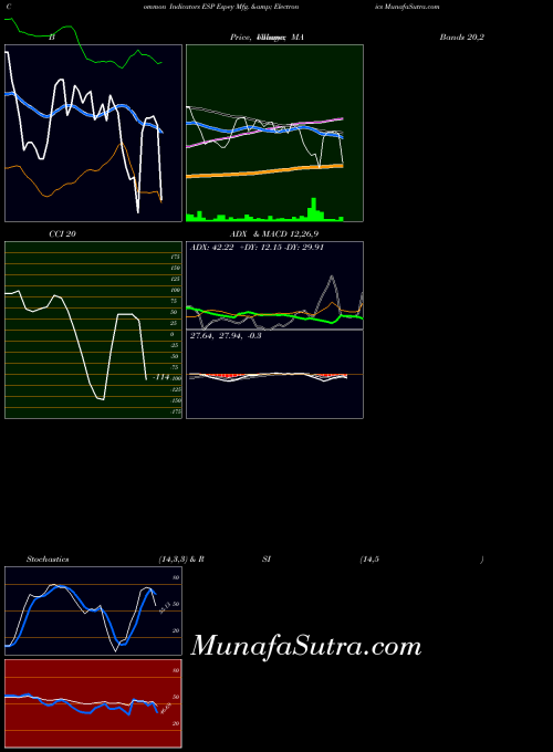 Espey Mfg indicators chart 