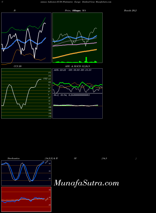 Wisdomtree Europe indicators chart 