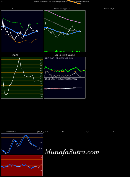 Short Emrg indicators chart 