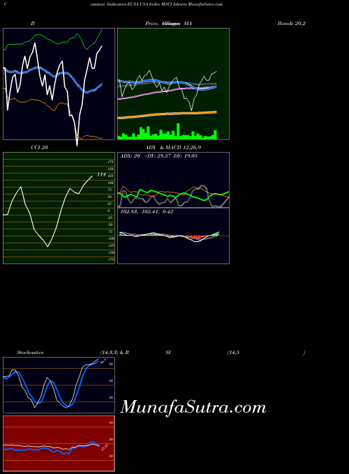 AMEX USA Index MSCI Ishares EUSA All indicator, USA Index MSCI Ishares EUSA indicators All technical analysis, USA Index MSCI Ishares EUSA indicators All free charts, USA Index MSCI Ishares EUSA indicators All historical values AMEX