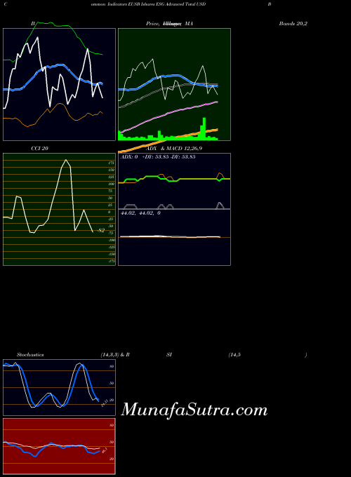 Ishares Esg indicators chart 