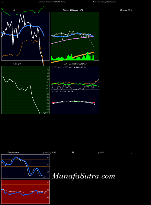 AMEX Evans Bancorp EVBN All indicator, Evans Bancorp EVBN indicators All technical analysis, Evans Bancorp EVBN indicators All free charts, Evans Bancorp EVBN indicators All historical values AMEX