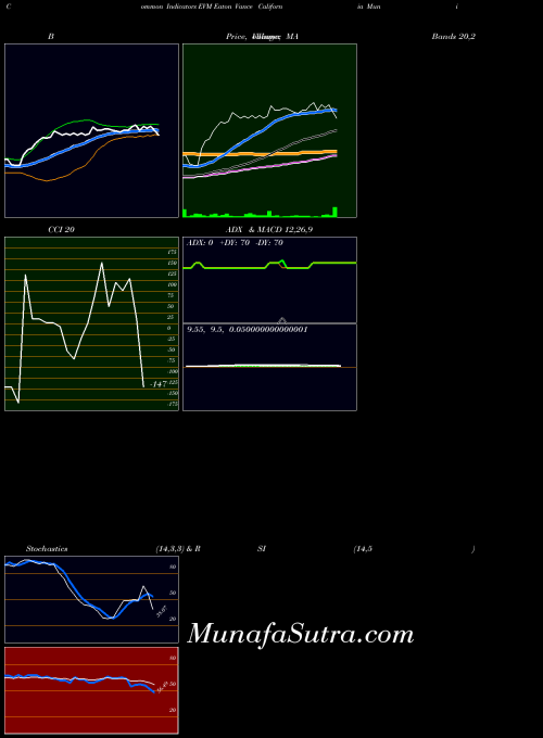 Eaton Vance indicators chart 