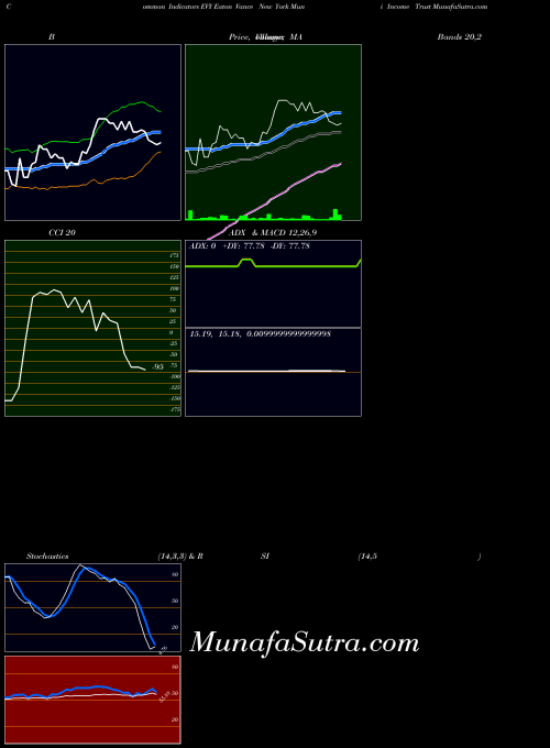 Eaton Vance indicators chart 