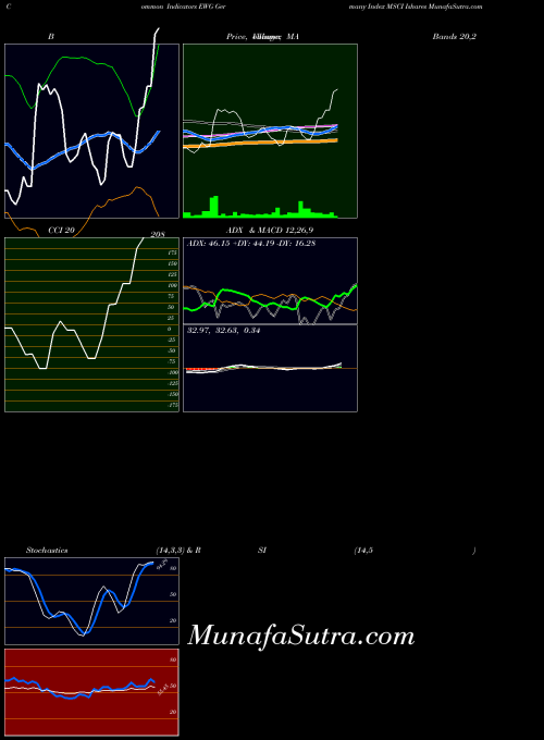 Germany Index indicators chart 