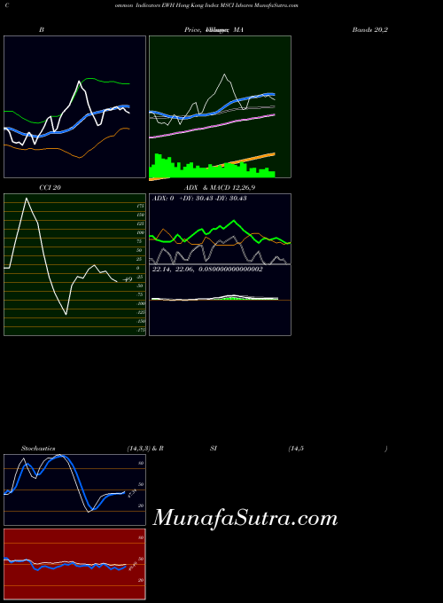 Hong Kong indicators chart 