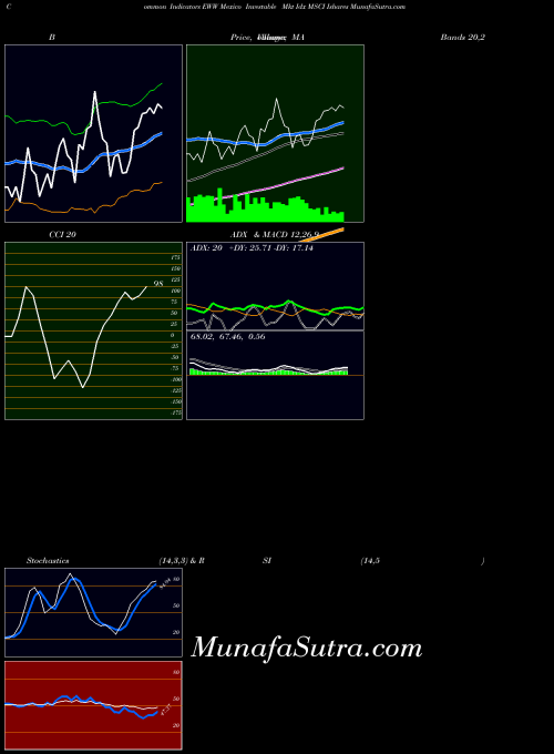 Mexico Investable indicators chart 