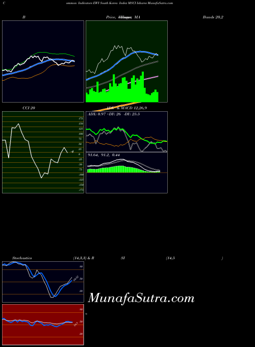 AMEX South Korea Index MSCI Ishares EWY All indicator, South Korea Index MSCI Ishares EWY indicators All technical analysis, South Korea Index MSCI Ishares EWY indicators All free charts, South Korea Index MSCI Ishares EWY indicators All historical values AMEX