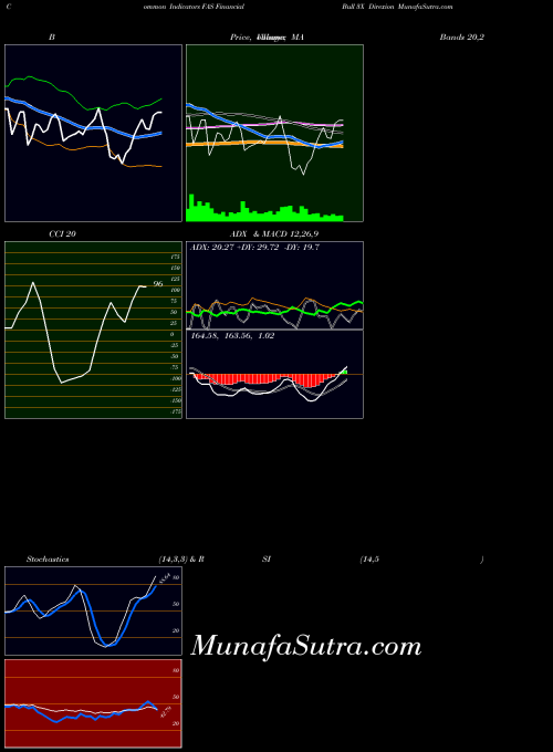 AMEX Financial Bull 3X Direxion FAS All indicator, Financial Bull 3X Direxion FAS indicators All technical analysis, Financial Bull 3X Direxion FAS indicators All free charts, Financial Bull 3X Direxion FAS indicators All historical values AMEX