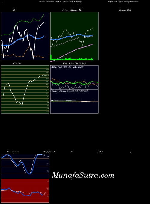 Ft Cboe indicators chart 