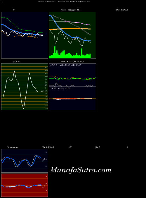 Aberdeen Asia indicators chart 