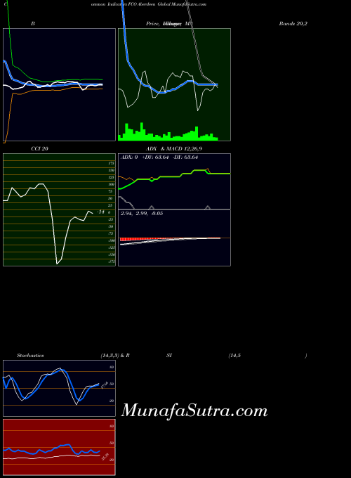 Aberdeen Global indicators chart 