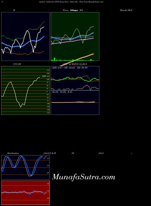Stoxx Euro indicators chart 