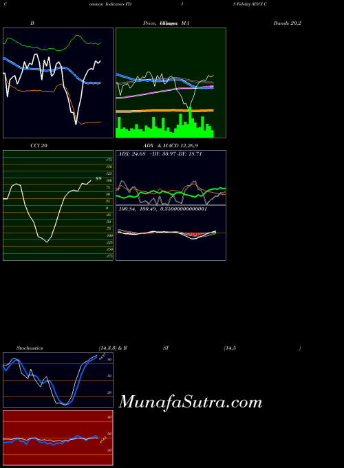 AMEX Fidelity MSCI Consumer Discreti FDIS All indicator, Fidelity MSCI Consumer Discreti FDIS indicators All technical analysis, Fidelity MSCI Consumer Discreti FDIS indicators All free charts, Fidelity MSCI Consumer Discreti FDIS indicators All historical values AMEX