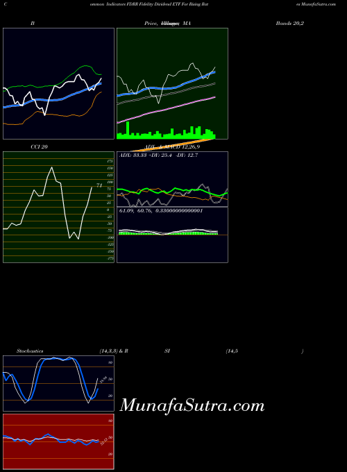 Fidelity Dividend indicators chart 