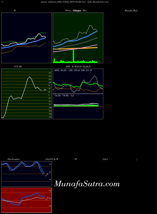 AMEX Fidelity MSCI Health Care Index FHLC All indicator, Fidelity MSCI Health Care Index FHLC indicators All technical analysis, Fidelity MSCI Health Care Index FHLC indicators All free charts, Fidelity MSCI Health Care Index FHLC indicators All historical values AMEX