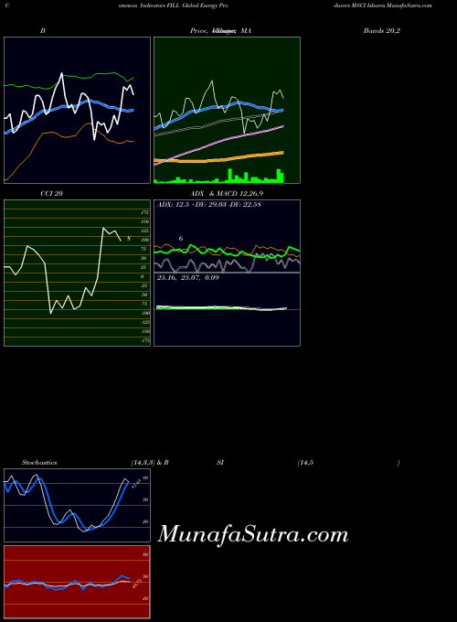 Global Energy indicators chart 