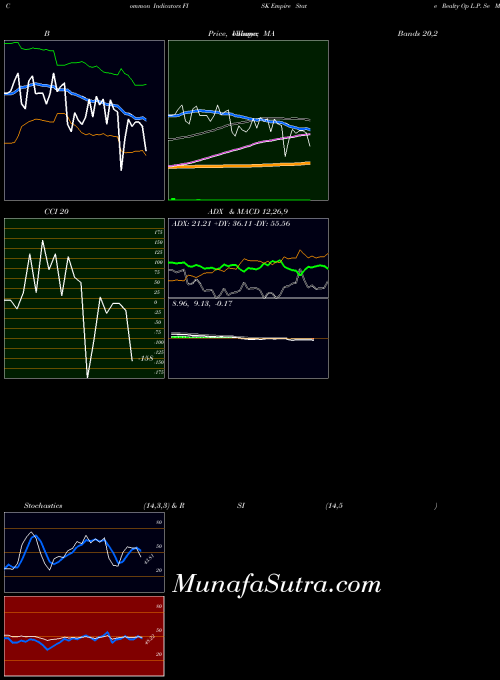 Empire State indicators chart 
