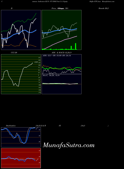 Ft Cboe indicators chart 
