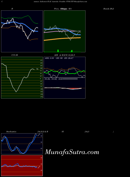 Australia Franklin indicators chart 