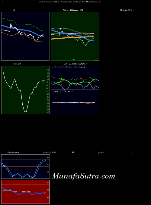 Franklin Asia indicators chart 