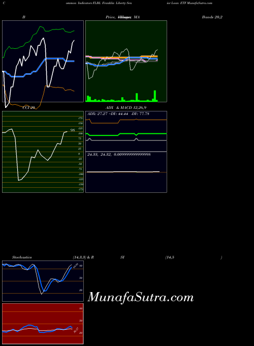 Franklin Liberty indicators chart 